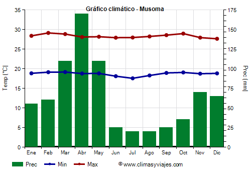 Gráfico climático - Musoma Gráfico climático - Musoma