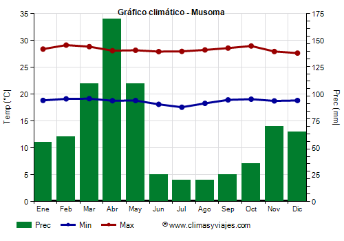 Gráfico climático - Musoma (Tanzania)