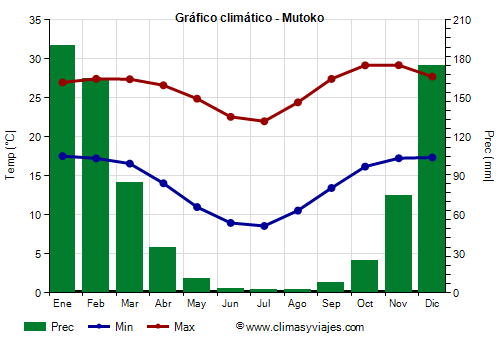 Gráfico climático - Mutoko Gráfico climático - Mutoko