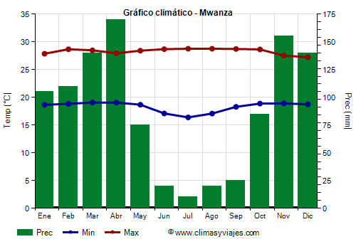 Gráfico climático - Mwanza (Tanzania)