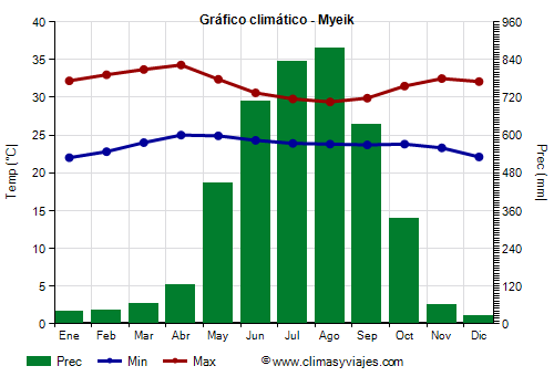 Gráfico climático - Myeik Gráfico climático - Myeik