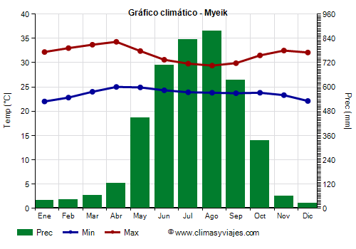 Gráfico climático - Myeik