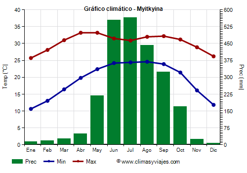 Gráfico climático - Myitkyina Gráfico climático - Myitkyina