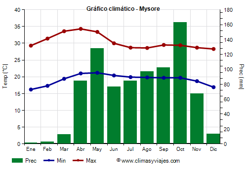 Gráfico climático - Mysore Gráfico climático - Mysore