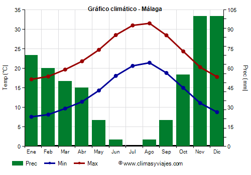 Gráfico climático - Málaga (Andalucía)