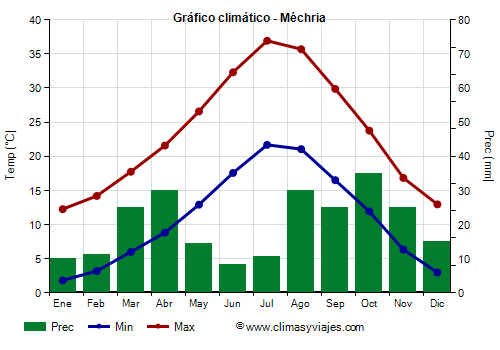Gráfico climático - Méchria (Argelia)