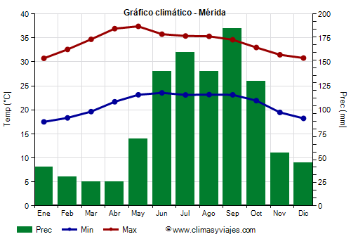 Gráfico climático - Mérida (Yucatán)