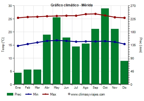 Gráfico climático - Mérida (Venezuela)
