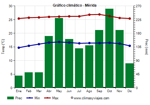 Gráfico climático - Mérida