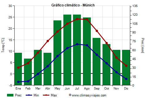 Gráfico climático - Múnich (Alemania)