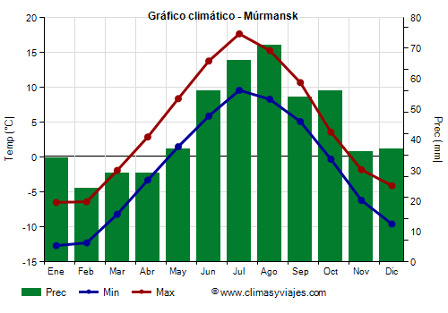 Gráfico climático - Múrmansk Gráfico climático - Múrmansk