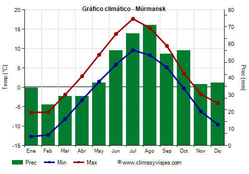 Gráfico climático - Múrmansk