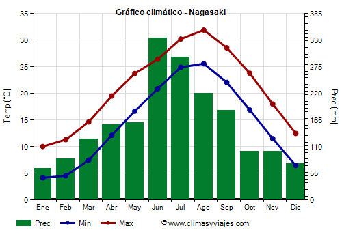 Gráfico climático - Nagasaki Gráfico climático - Nagasaki