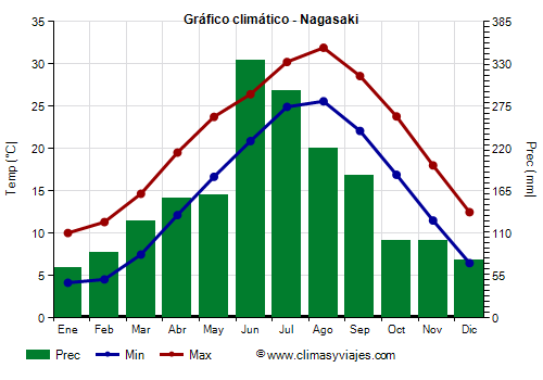 Gráfico climático - Nagasaki (Japon)