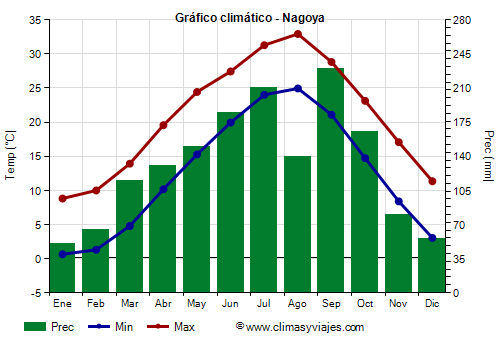 Gráfico climático - Nagoya Gráfico climático - Nagoya