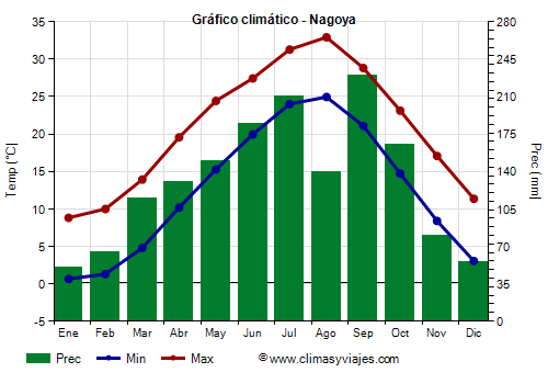 Gráfico climático - Nagoya (Japon)