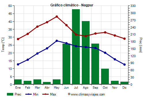 Gráfico climático - Nagpur Gráfico climático - Nagpur
