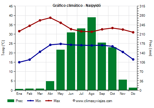 Gráfico climático - Naipyidó Gráfico climático - Naipyidó
