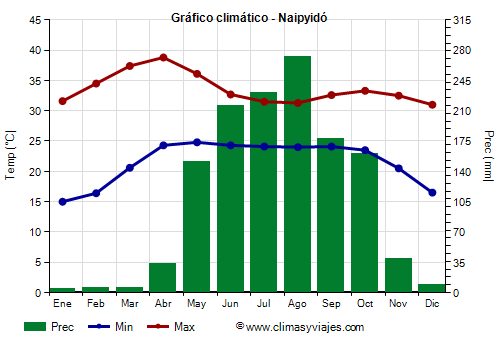 Gráfico climático - Naipyidó