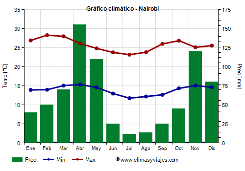 Gráfico climático - Nairobi Gráfico climático - Nairobi