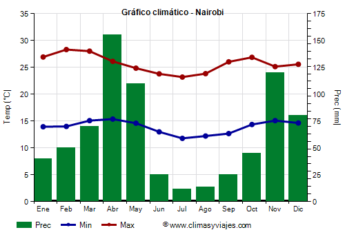 Gráfico climático - Nairobi (Kenia)