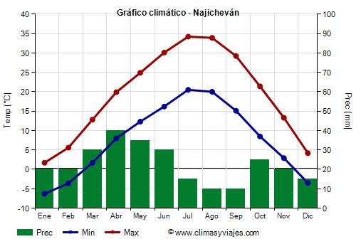 Gráfico climático - Najicheván Gráfico climático - Najicheván