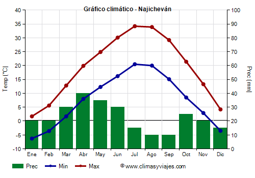 Gráfico climático - Najicheván