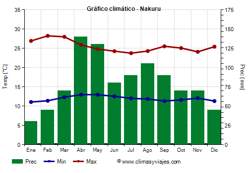 Gráfico climático - Nakuru Gráfico climático - Nakuru