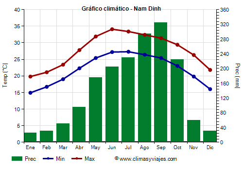 Gráfico climático - Nam Dinh Gráfico climático - Nam Dinh