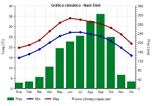 Gráfico climático - Nam Dinh (Vietnam)