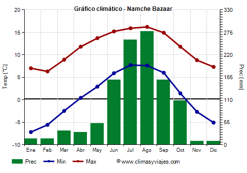 Gráfico climático - Namche Bazaar
