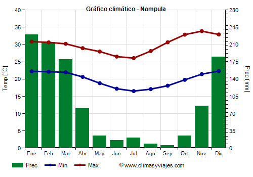 Gráfico climático - Nampula (Mozambique)