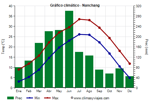 Gráfico climático - Nanchang Gráfico climático - Nanchang