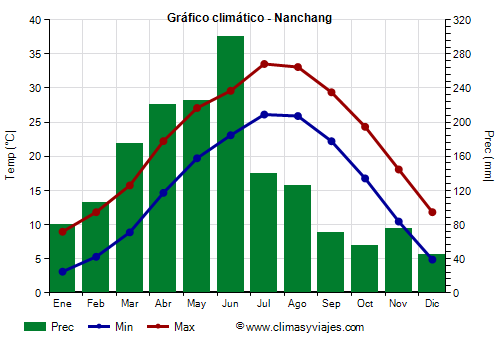 Gráfico climático - Nanchang (Jiangxi)