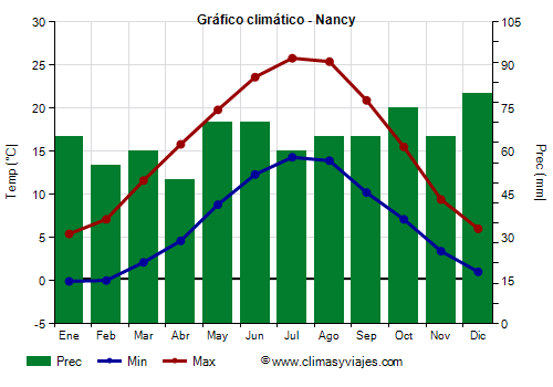 Gráfico climático - Nancy Gráfico climático - Nancy