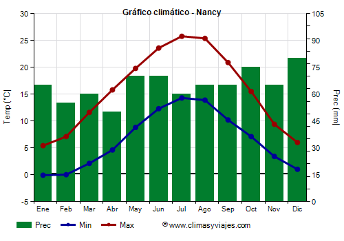 Gráfico climático - Nancy (Francia)