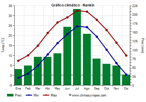 Gráfico climático - Nankín Gráfico climático - Nankín