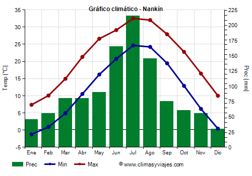 Gráfico climático - Nankín (Jiangsu)