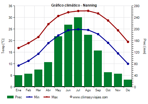 Gráfico climático - Nanning (Guangxi)