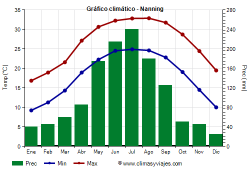 Gráfico climático - Nanning