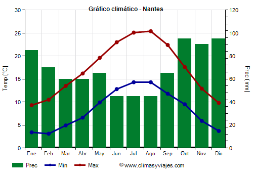 Gráfico climático - Nantes Gráfico climático - Nantes
