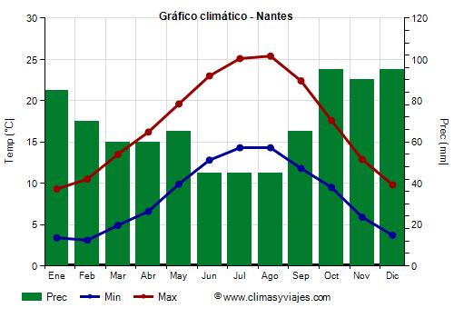 Gráfico climático - Nantes (Francia)