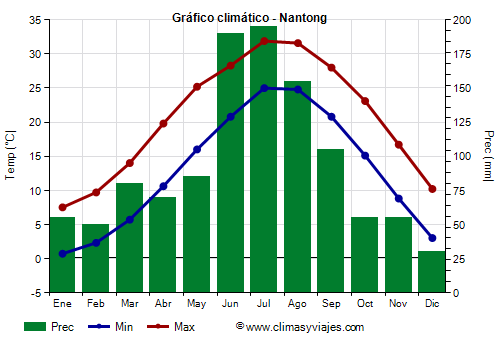 Gráfico climático - Nantong (Jiangsu)