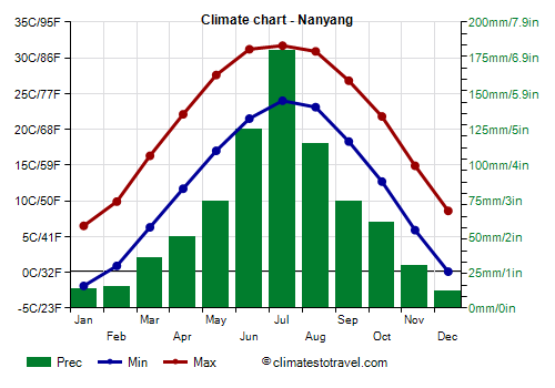Gráfico climático - Nanyang (Henan)