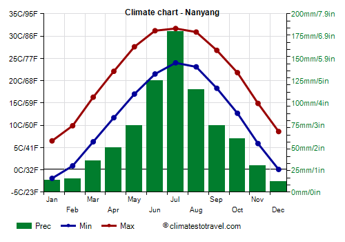 Gráfico climático - Nanyang Gráfico climático - Nanyang