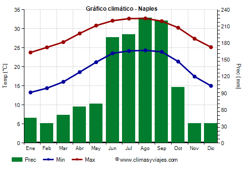 Gráfico climático - Naples