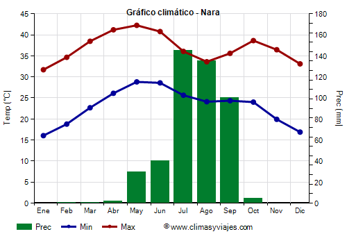 Gráfico climático - Nara (Malí)