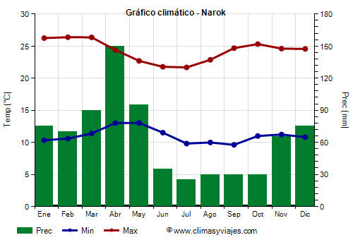 Gráfico climático - Narok (Kenia)