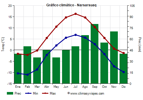 Gráfico climático - Narsarsuaq