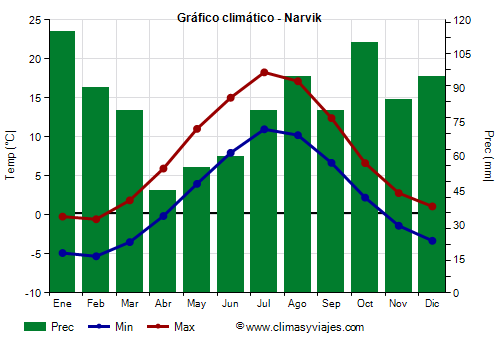 Gráfico climático - Narvik (Noruega)